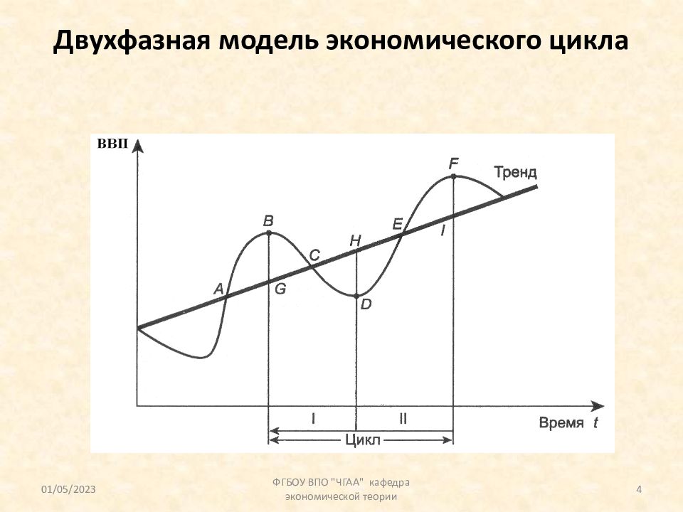 Отметьте на схеме фазы экономического цикла