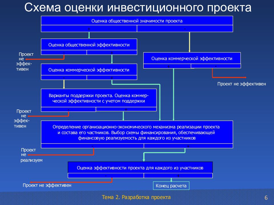 Инвестиционный проект разрабатывает