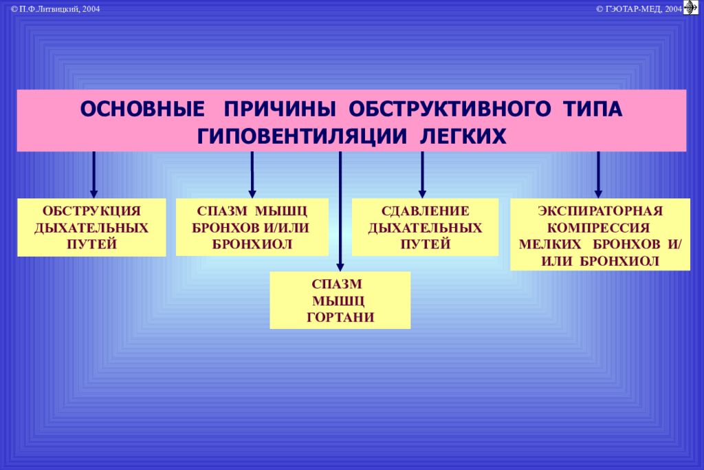 Дыхательная недостаточность патофизиология презентация