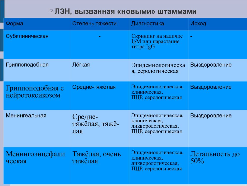 Диагностический западный. Критерии тяжести лихорадки Западного Нила. Лихорадка Западного Нила классификация клиническая. Лихорадка Западного Нила клинические рекомендации. Дифференциальный диагноз лихорадки Западного Нила.