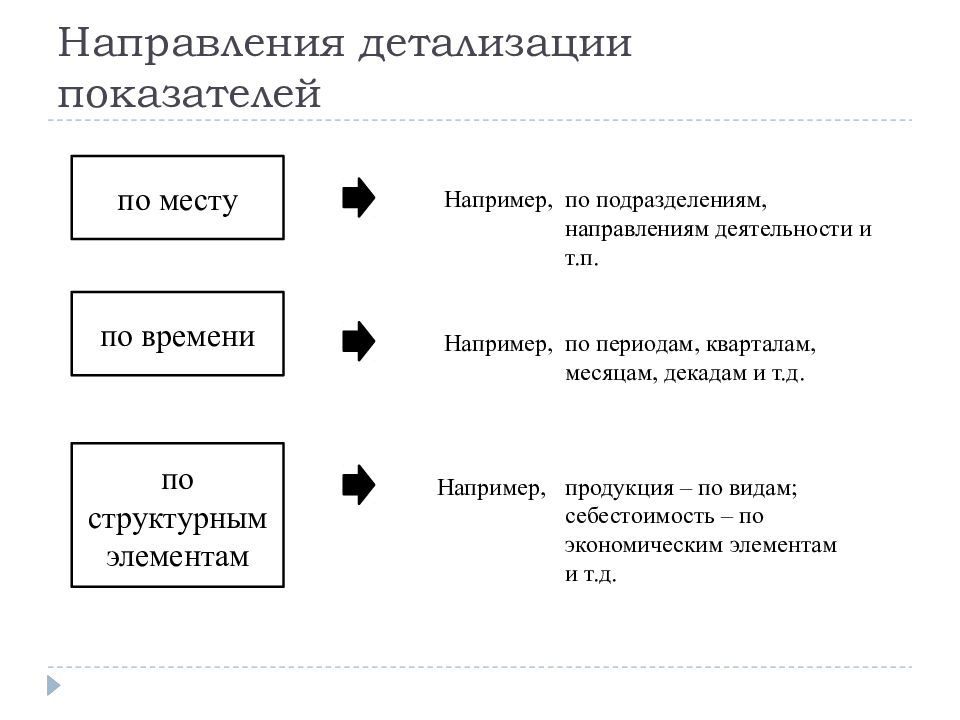 Направление подразделение. Метод детализации в экономическом анализе. Метод детализации в экономическом анализе пример. Прием детализации. Прием детализации в экономическом анализе.