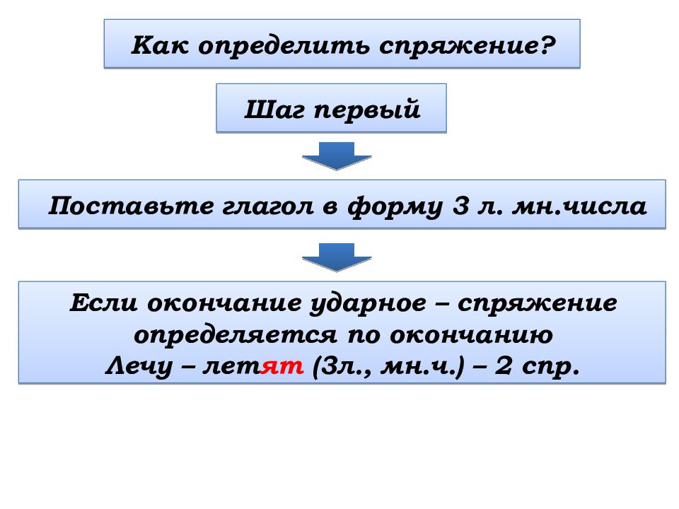 Презентация 1 и 2 спряжение глаголов