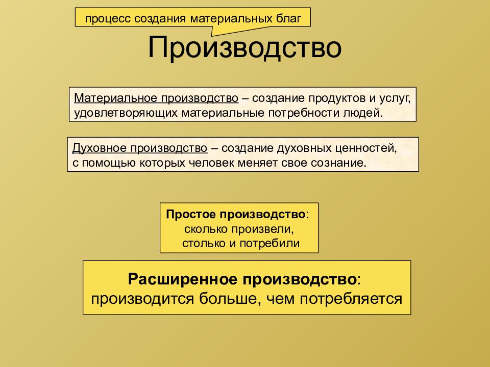 В основе экономики лежит процесс производства материальных благ составьте план текста