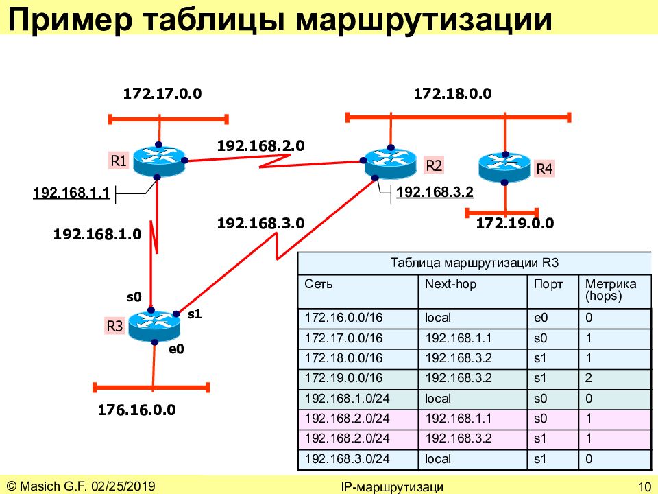 Основные элементы схемы статической маршрутизации