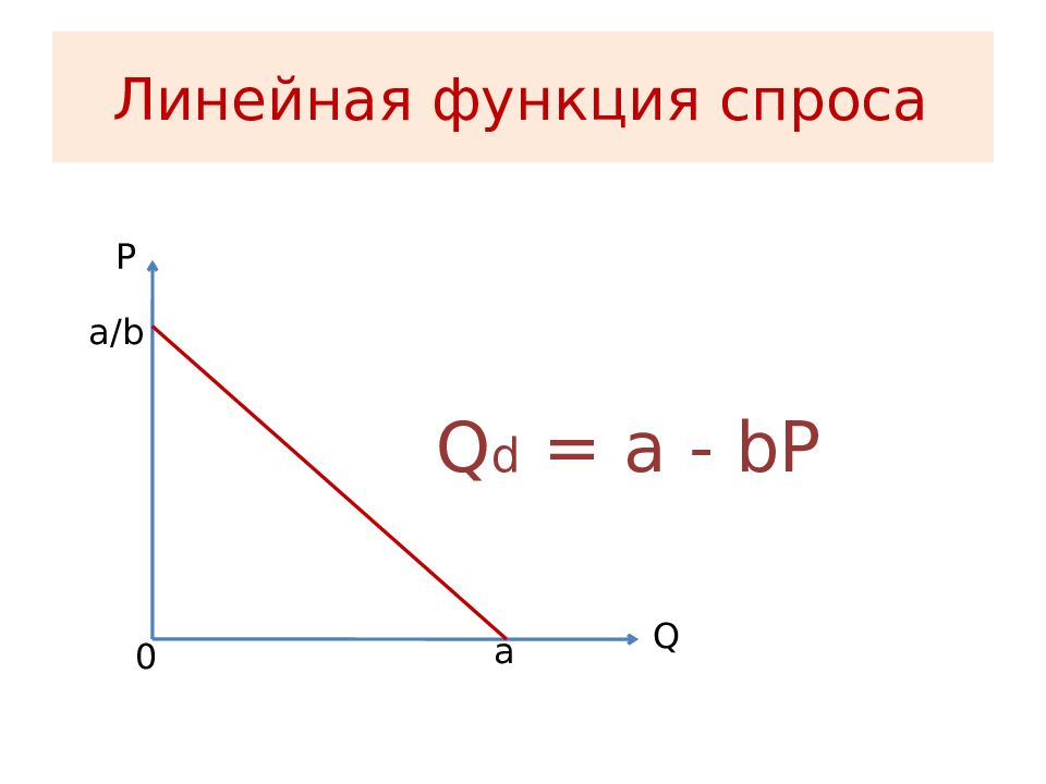 Уравнение линейной функции предложения. Кривая спроса линейная функция. Линейная функция спроса формула. Уравнение линейной функции спроса. Уравнение функции спроса.