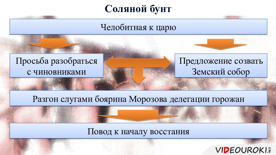 Чем согласно отрывку занимался челобитный приказ. Структура челобитной.