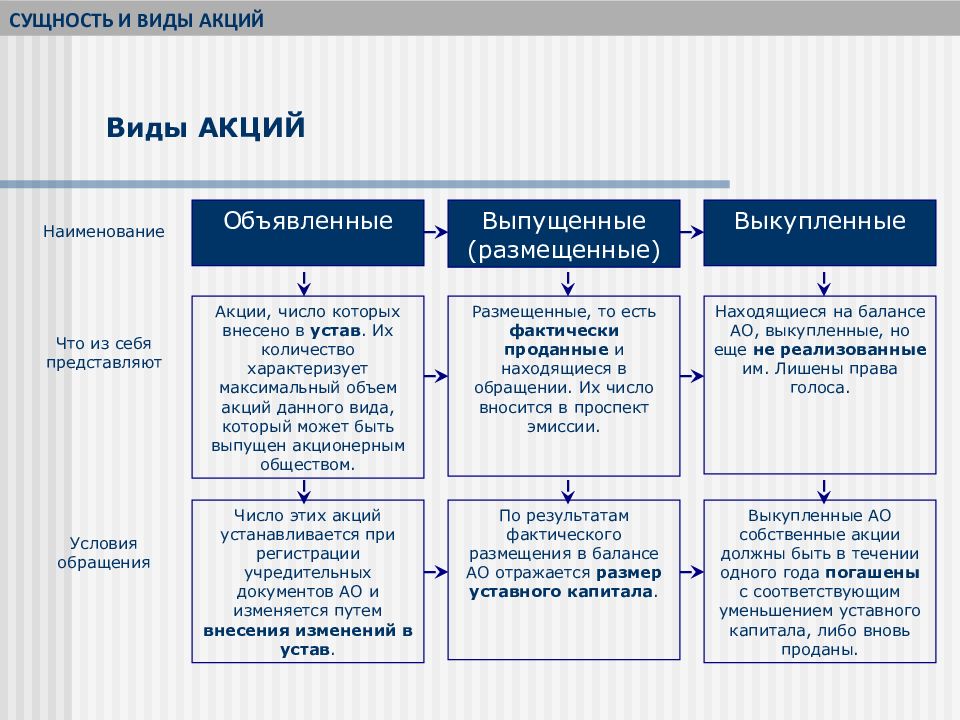 Акции и их виды презентация