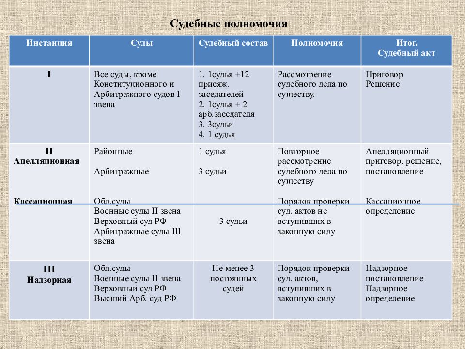 Учащиеся 11 класса работали над проектом о судебной системе рф когда встал вопрос о полномочиях