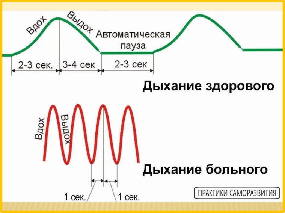 Техники дыхания