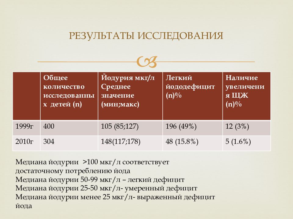 Наличие количество. Критерии недостатка йода. Достаточное потребление йода. Медиана йодурии. Анкета по дефициту йода.