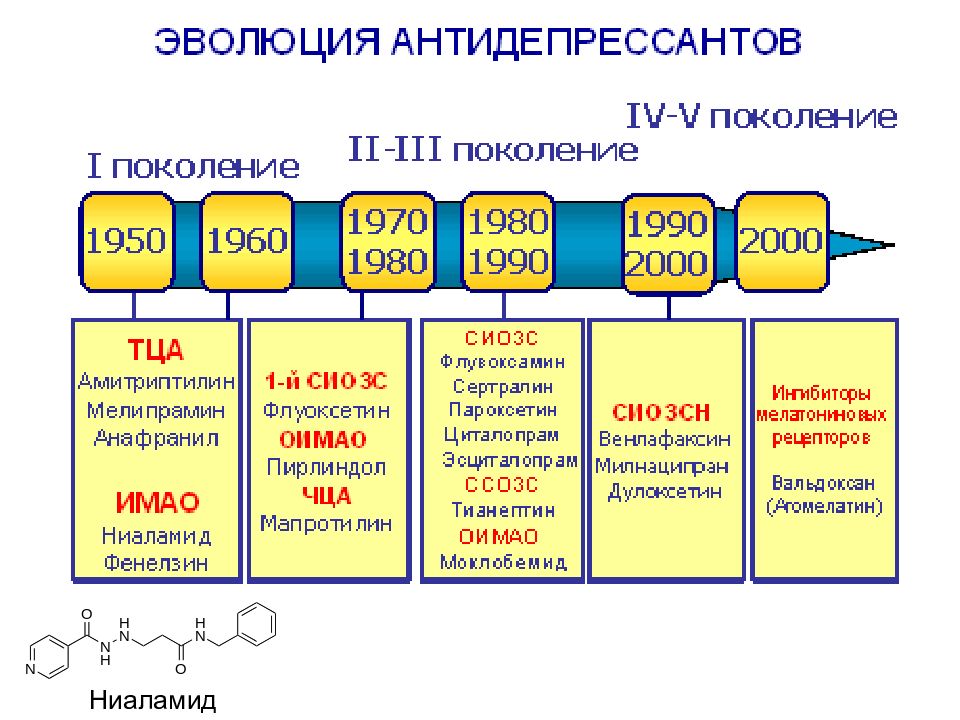 3 и 5 поколение. Поколения антидепрессантов. Современные антидепрессанты. Антидепрессанты по поколениям. Антидепрессанты четвертого поколения.