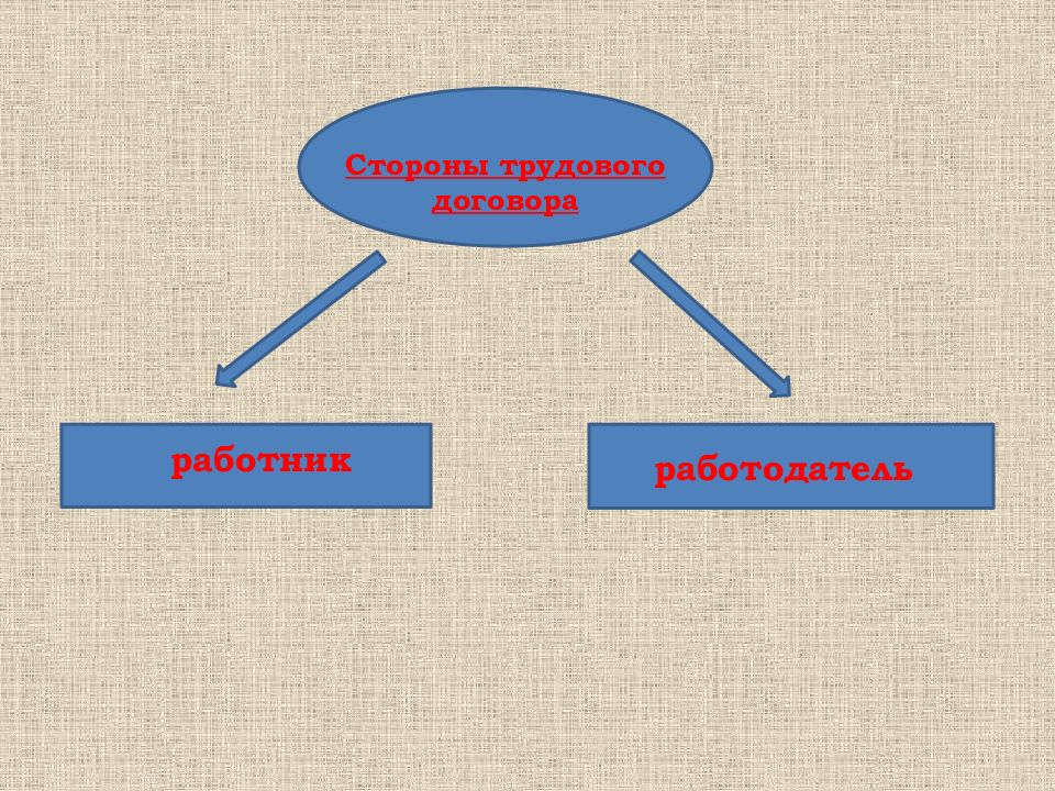 Стороны трудовых отношений