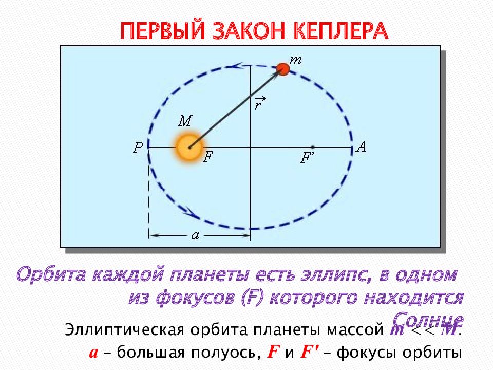 Большая полуось солнца