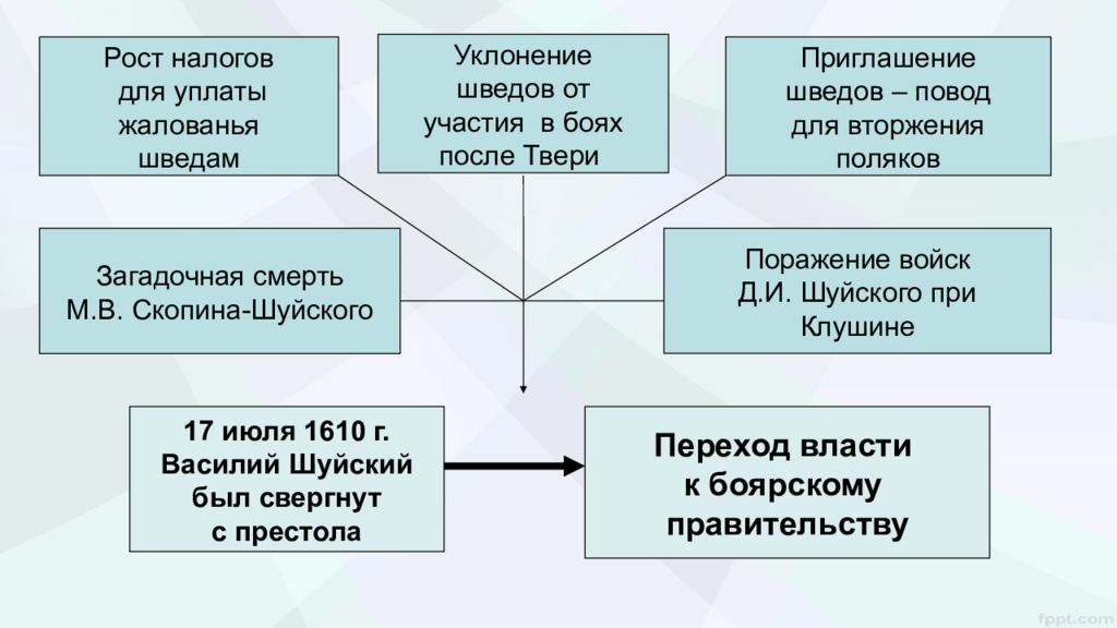 Презентация лжедмитрий 2 вторжение 7 класс. Рост налогово для уплаты Шведов жаловьнья. Лжедмитрий 2 вторжение 7 класс. Презентация по истории 7 класс Лжедмитрий 2 вторжение. Лжедмитрий 2 вторжение 7 класс таблица.