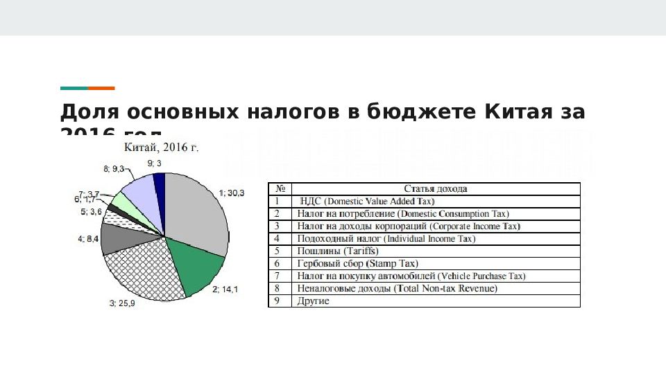 Налоговая система китая презентация