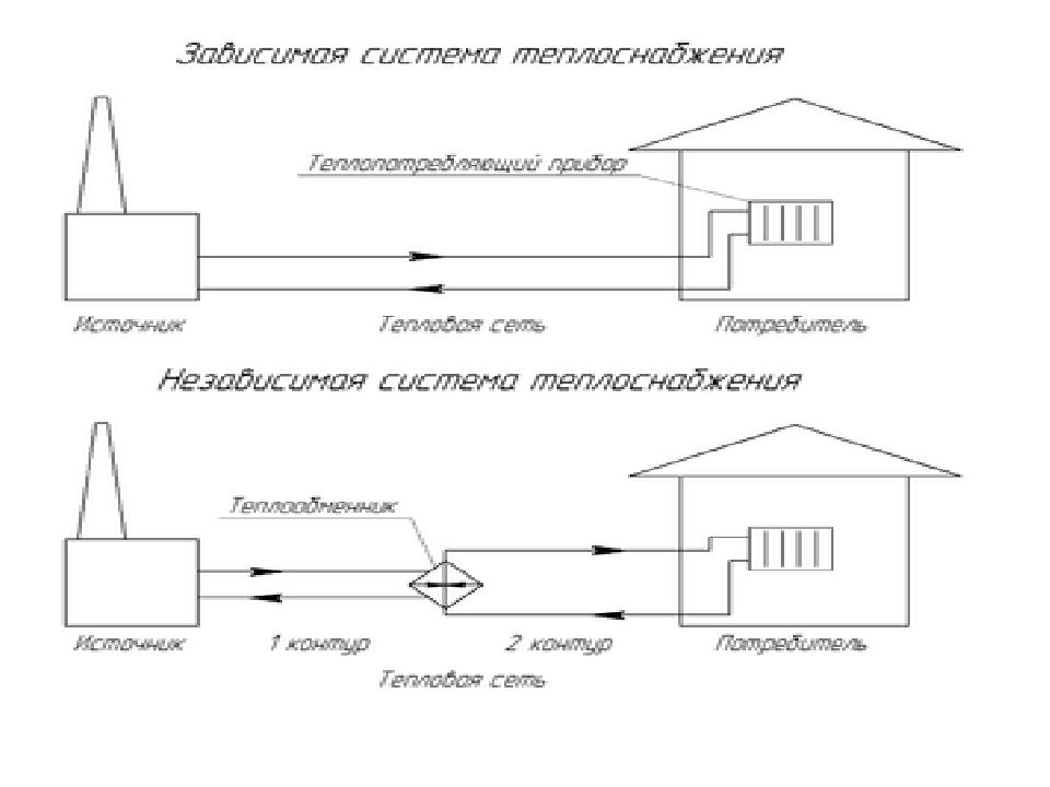 Проект на тему инженерные коммуникации в доме технология 8 класс