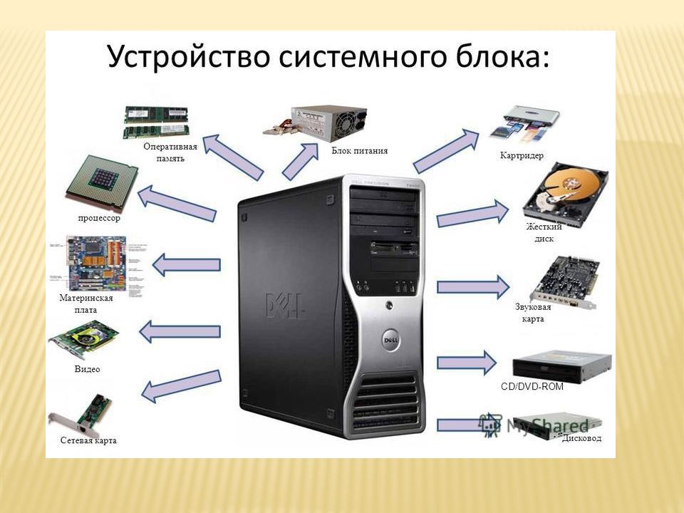 Заполните схему описывающую видеосистему персонального компьютера видеосистема пк