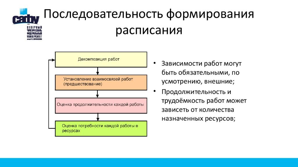 Порядок развития. Последовательность этапов формирования расписания проекта. Последовательность развития. Порядок формирования проектирования. Историческая последовательность становления проектного управления.