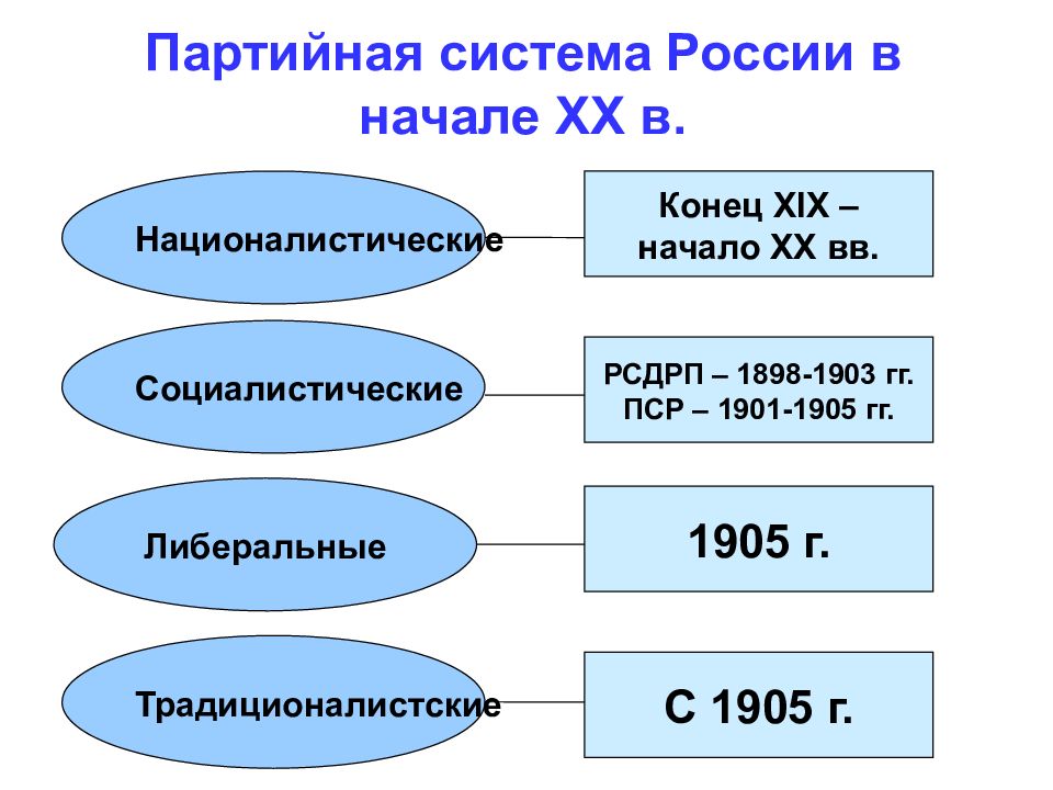 Партийная система рф презентация