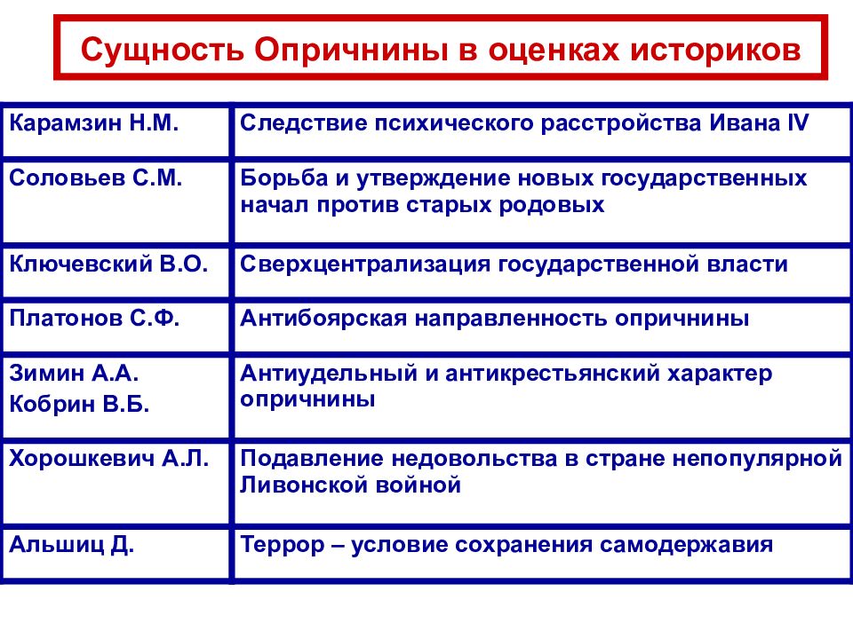 Оценка историков. Сущность опричнины. Оценка опричнины историками. Опричнина и ее оценки в исторической литературе. Сущность опричнины Ивана Грозного.