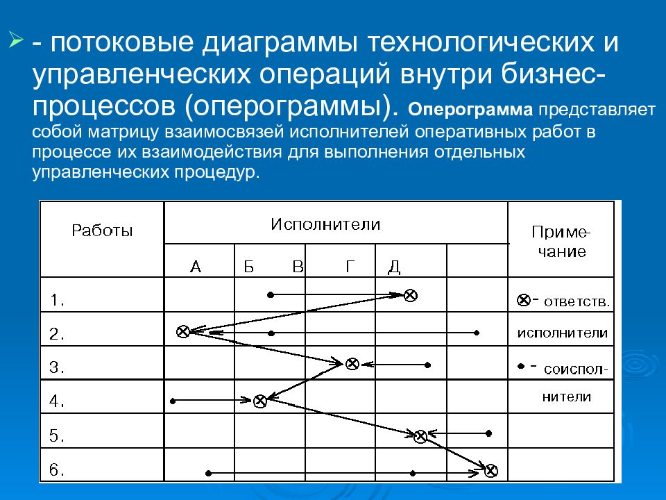 Какой поточнее. Оперограмма процесса. Оперограмма управленческих процедур. Оперограмма бизнес-процесса. Оперограмма документооборота.