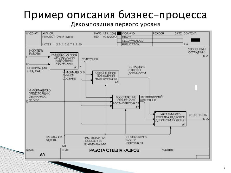 Технология описания бизнес процессов. Описать бизнес процесс примеры. Описание бизнес-процесса пример. Процесс описания бизнес процесса. Бизнес процесс пример.