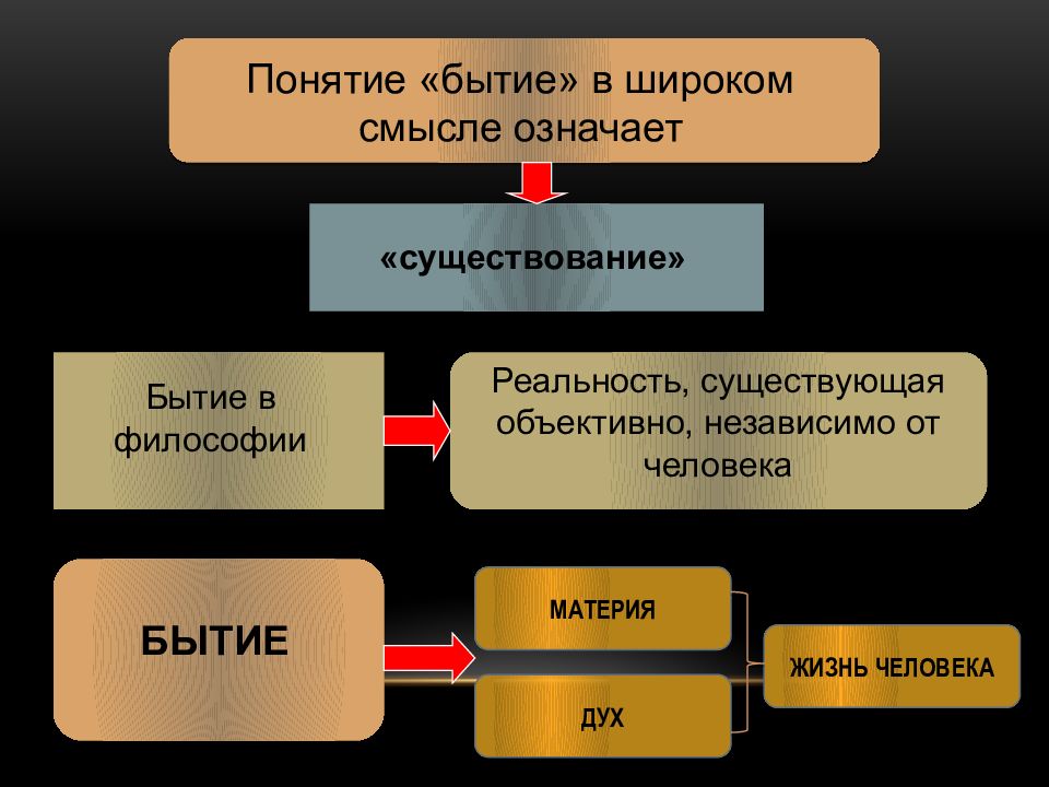 Учение о бытии. Бытие в широком смысле. Объективное бытие в философии. Философский смысл понятия бытия. Концепции бытия.