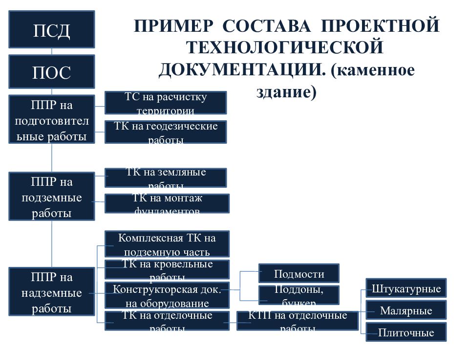 Какой из перечисленных документов определяет состав проекта организации строительства