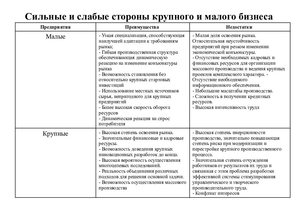 Малые предприятия примеры. Малый бизнес сильные и слабые стороны. Сильные и слабые стороны предприятия. Сильные стороны малого предприятия. Отметьте сильные стороны малого предпринимательства:.