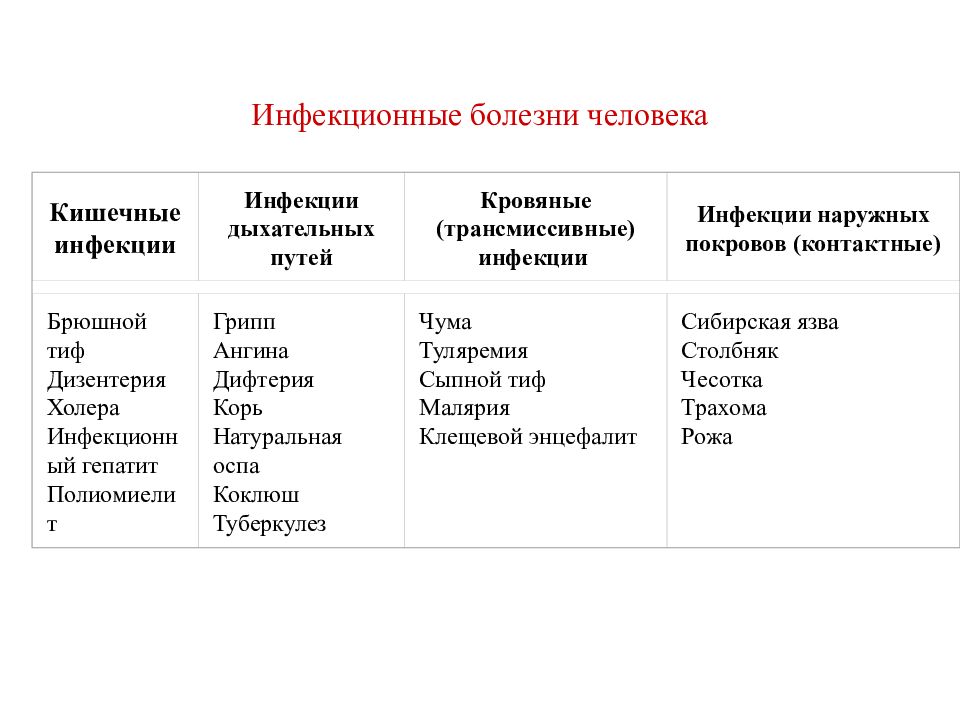 Какие болезни называют