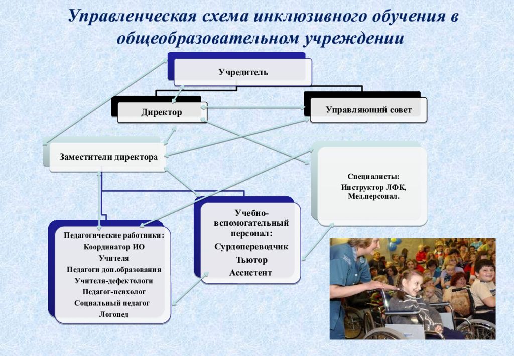 Дорожная карта по инклюзивному образованию в школе