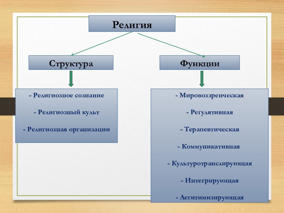 Религиозные функции. Структура религии. Структура и функции религии. Структура религии религиозное сознание. Структура религии схема.