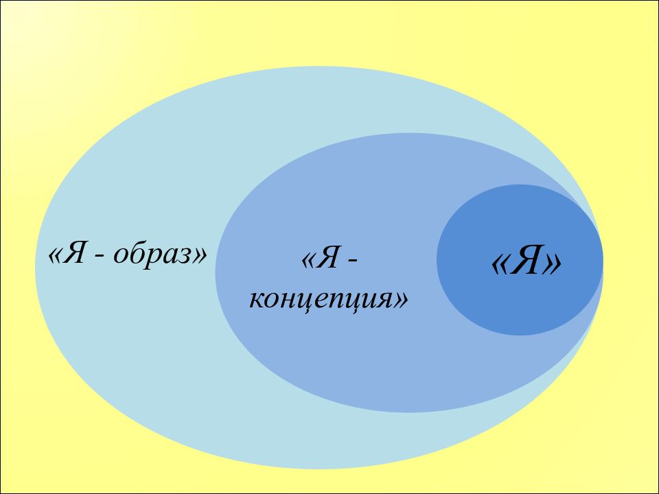 Я концепция образ я самооценка. Образ я и я-концепция. Образ я. Концепция образ я. Я концепция картинки.