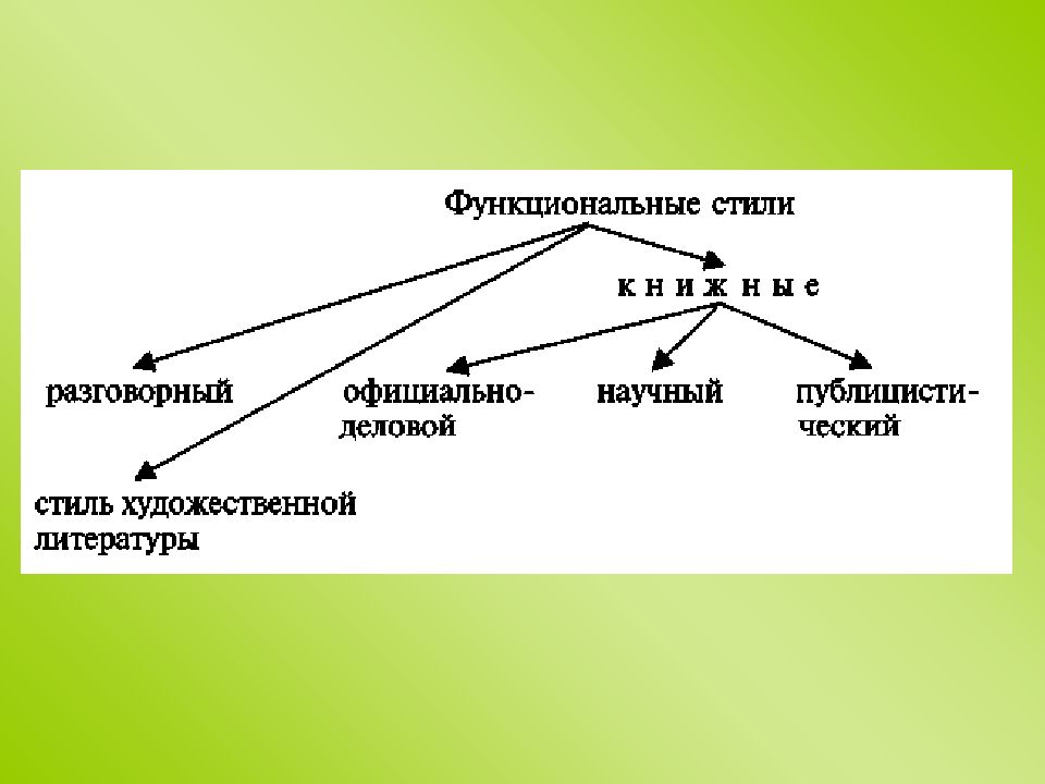 Функциональная стилистика культура речи сочинение. Стилическая принадлежность это. Стилическая ОПРАВВКА.