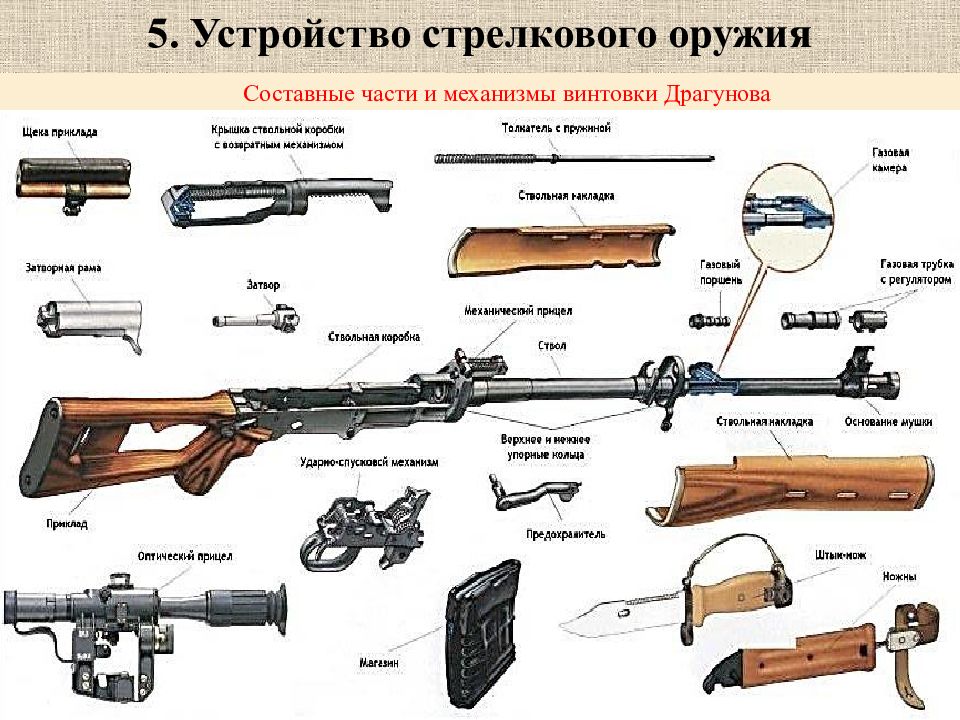 Проект огнестрельное оружие