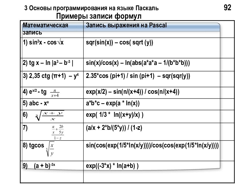 Результат на языке паскаль. Как записать формулу в Паскале. Как записать функцию в Паскале. Формулы на языке программирования. Паскаль формулы Информатика.