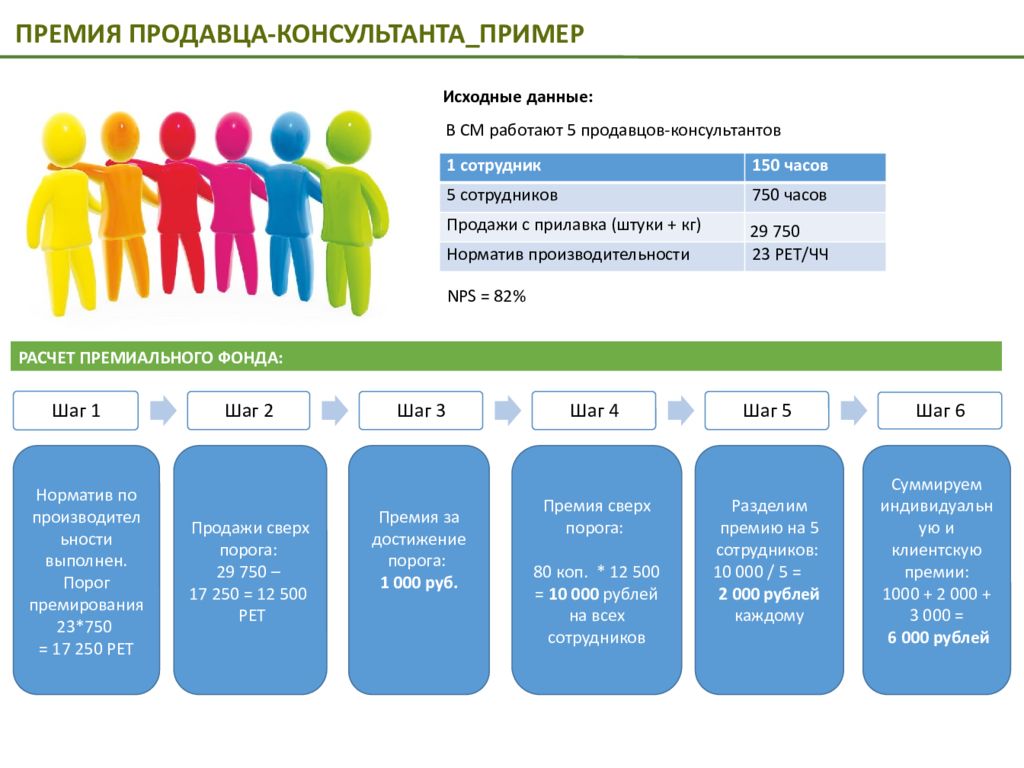 Бонусы сотрудникам. Мотивация для продавца розничного магазина. Бонусы продавца. Бонусы для работников.