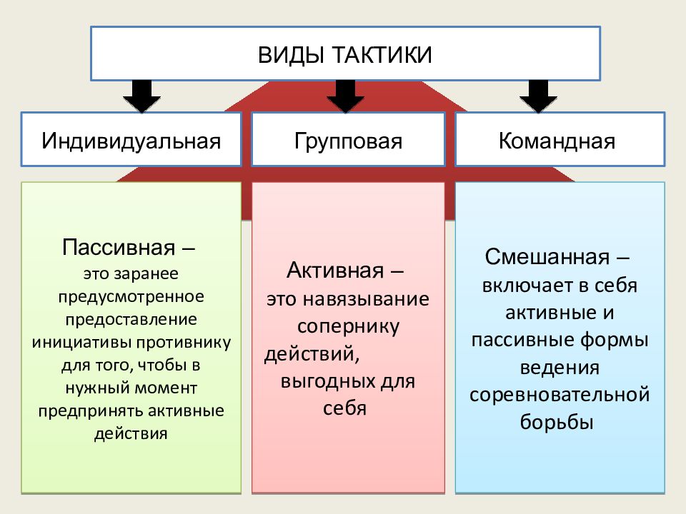 Виды тактики. Виды тактик.