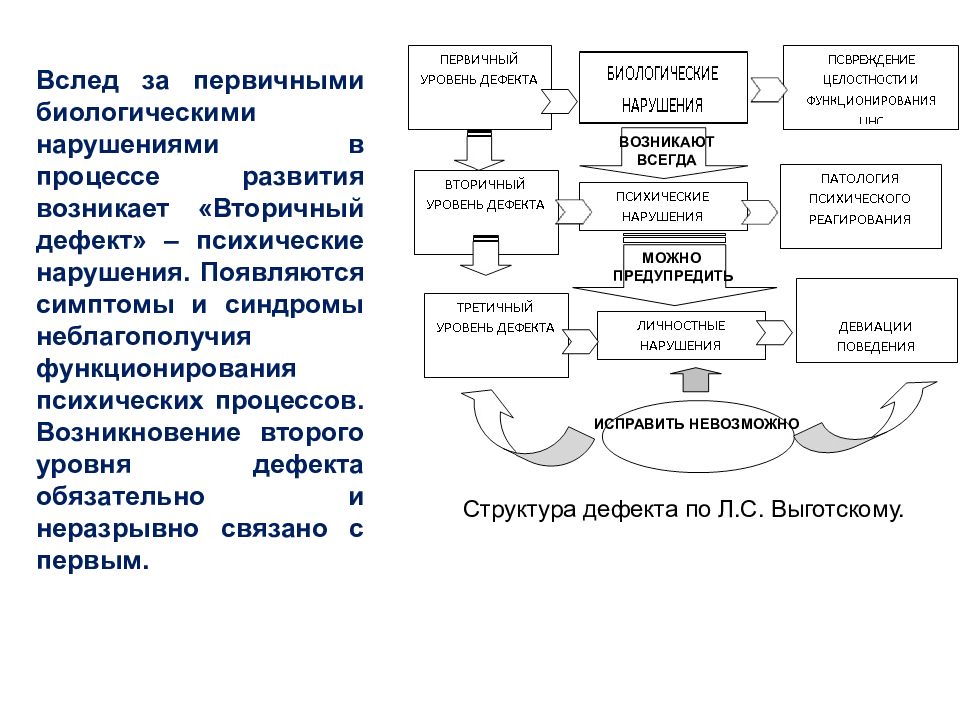 Первичный и вторичный дефект презентация