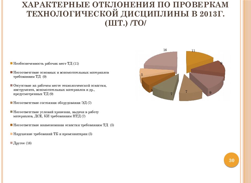 характерные отклонения по проверкам технологической дисциплины в 2013г. (шт.) /то/