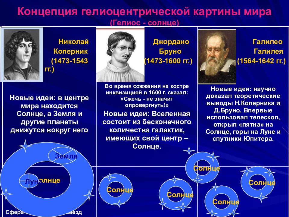 Идеи гелиоцентризма. Джордано Бруно гелиоцентрическая система мира. Гелиоцентрическая картина мира. Гелиоцентрическая система ученые. Гелиоцентрическая система мира Галилей.