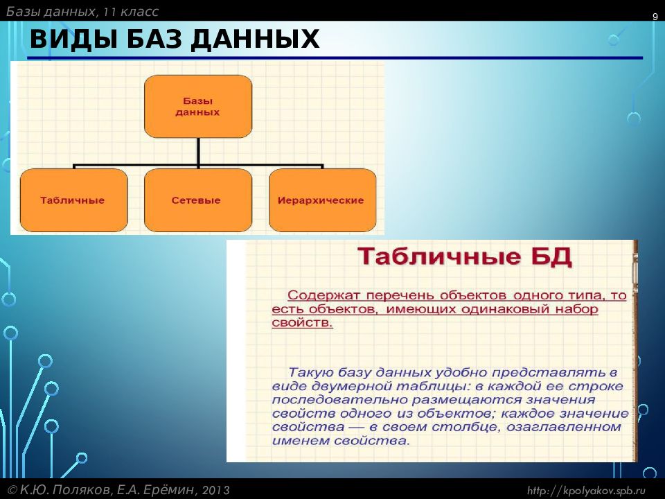 Презентация виды базы данных