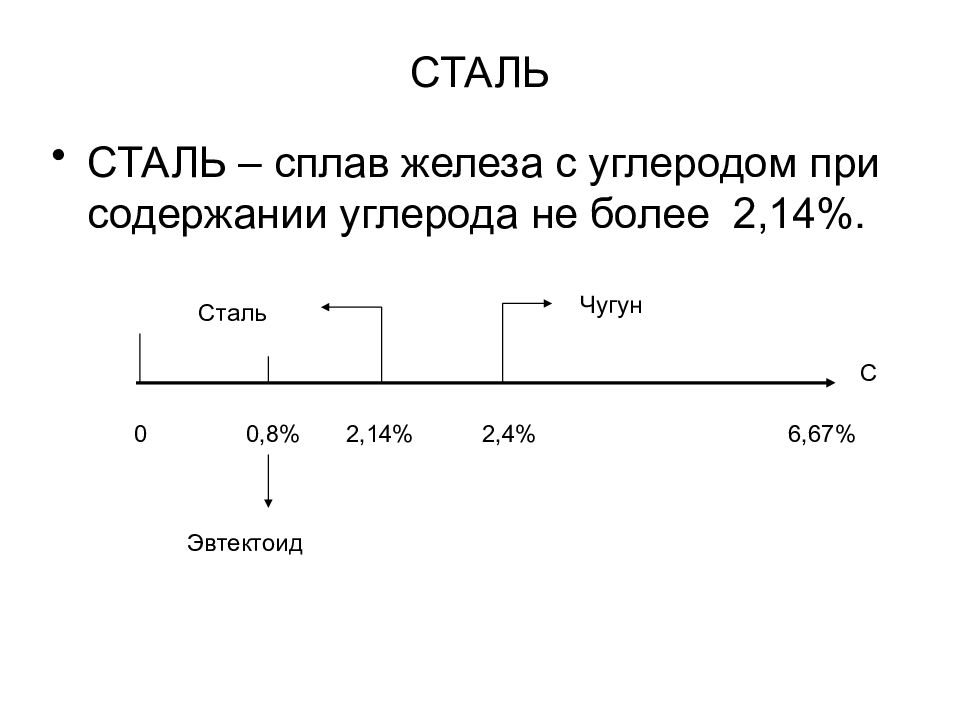 Сталь сплав железа с углеродом