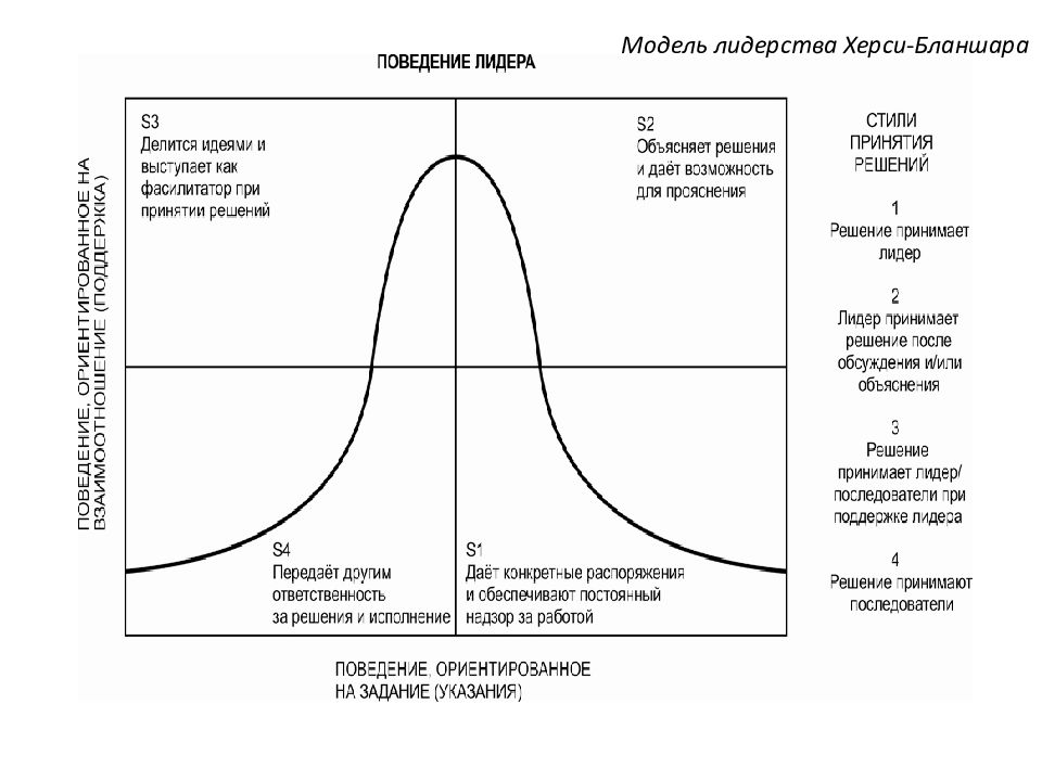 Модель ситуационного лидерства херси и бланшара презентация
