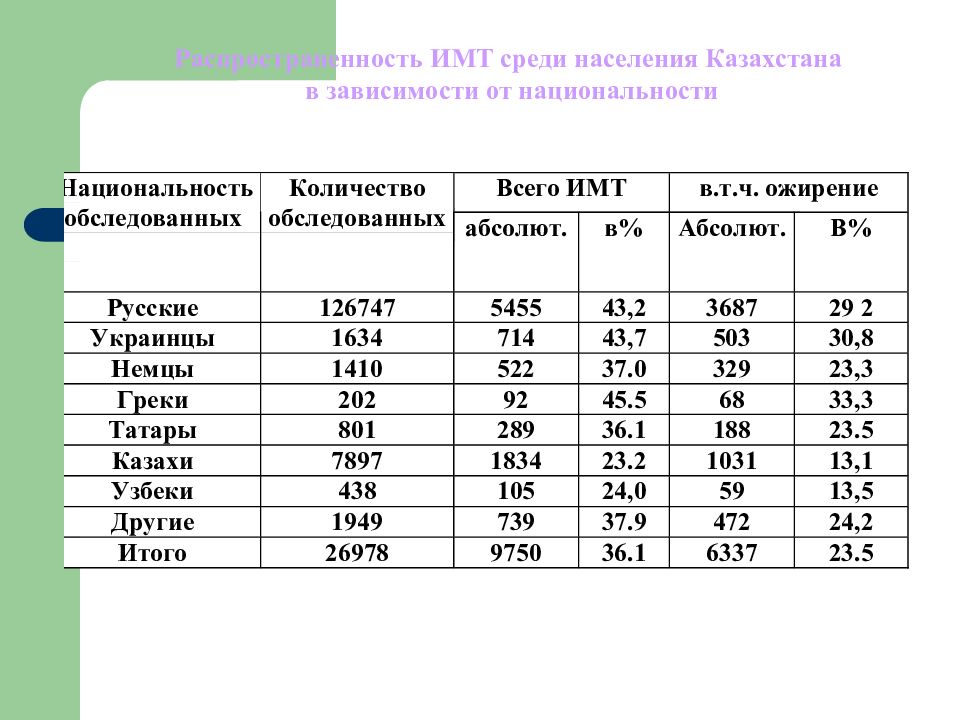 Казахстан населения составляет. Население Казахстана таблица. Число населения Казахстана по нациям. Характеристика населения Казахстана. Население Казахстана 1930.