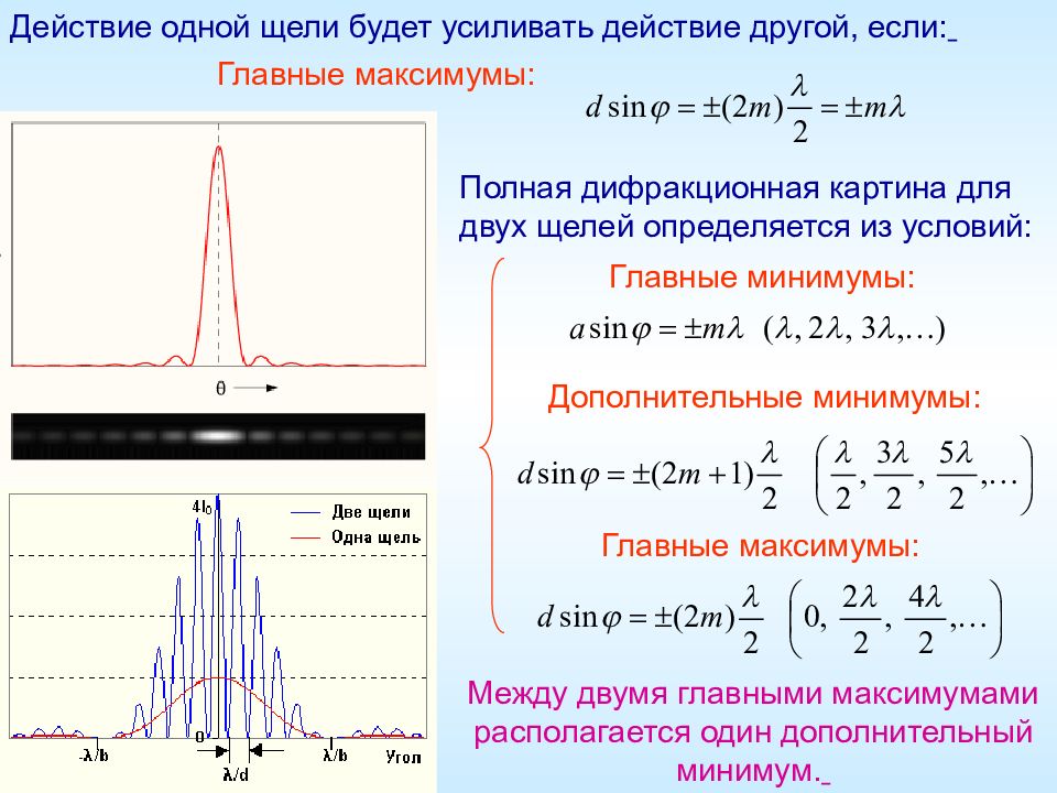 Интенсивность дифракционных максимумов. Дифракционная картина 2 щелей. Условия главных максимумов и минимумов для дифракционной решетки. Условие максимума и минимума при дифракции на решетке. Условие главных минимумов при дифракции света на решётке.