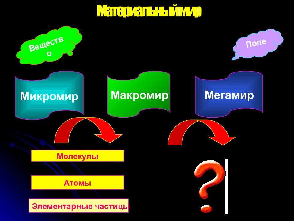 Микромир Макромир и Мегамир. Распределите слова на 3 группы Мегамир микромир Макромир.