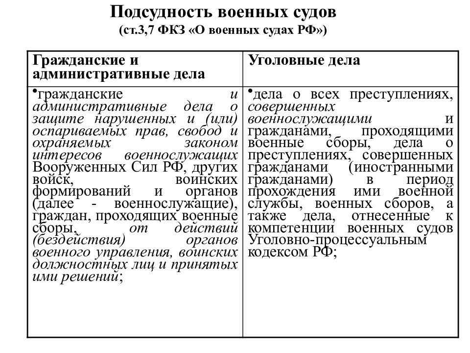 Подсудность военных судов