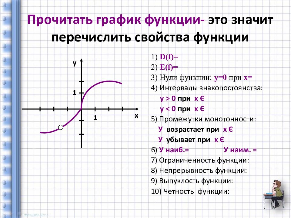 Свойства функций графики контрольная