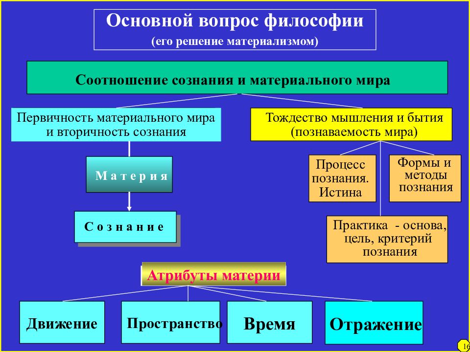 1 вопрос философии. Основной вопрос философии. Философия основные вопросы философии. Основной вопрос философии и его решение. Решение основного вопроса философии.